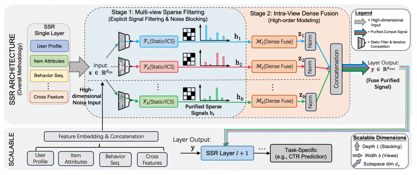 Figure 2: SSR 总体架构。左侧为 SSR Single Layer,包含 Multi-view Sparse Filtering(b 个 view)与 Intra-view Dense Fusion 两阶段;右侧展示 SSR 在 Feature Embedding 之后堆叠多层 SSR Layer,支持沿 Depth L、Width b、Subspace dim d_v 三个维度 scaling。
