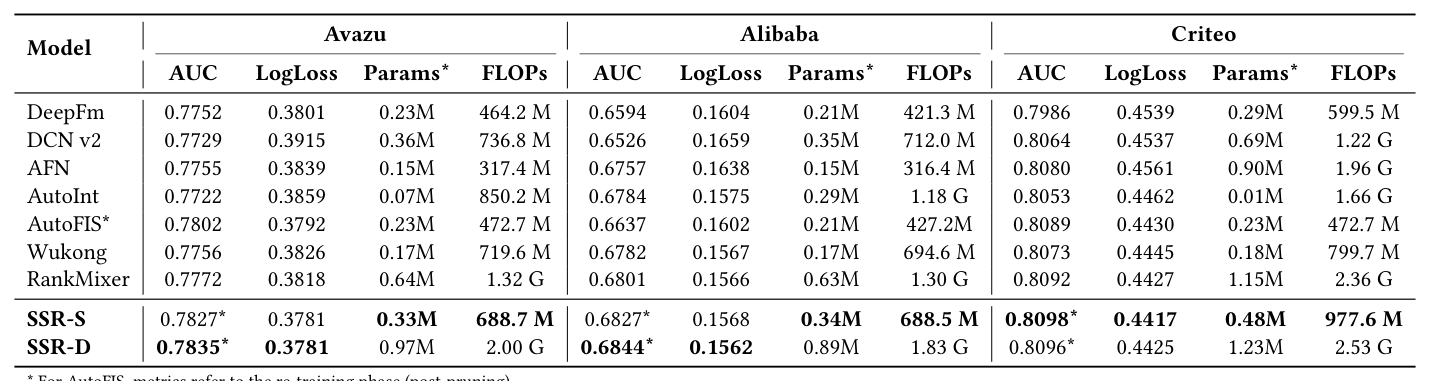 Figure 3: Public benchmarks 对比表与 Figure 4 (后置)。Table 3 展示在 Avazu/Alibaba/Criteo 三个公开数据集上的 AUC/LogLoss、Params 与 FLOPs 对比。