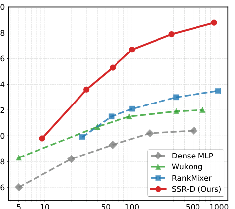 Figure 4: Performance (AUC) vs Model Parameters (log scale) on the Industrial Dataset. SSR-D 的曲线在 5M-900M 参数区间持续上升,而 Dense MLP/Wukong/RankMixer 都在 100M 之后趋于饱和。