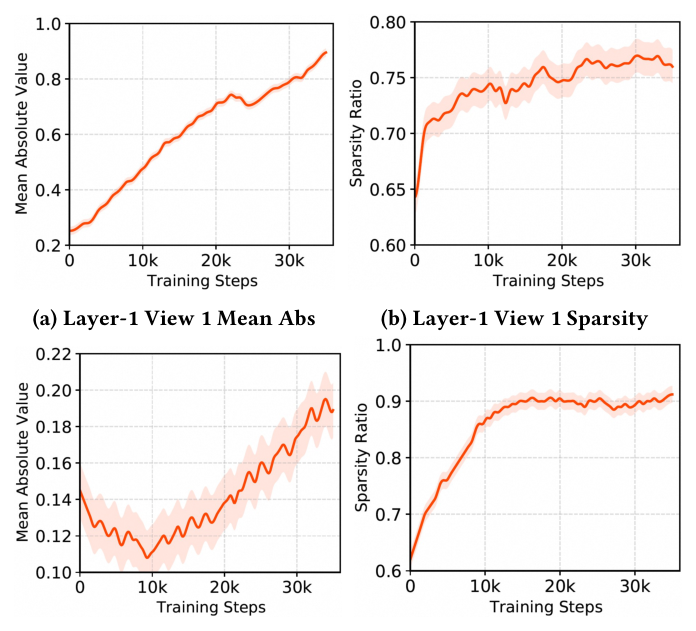 Figure 5: ICS 训练过程中两个 Layer 第 1 个 view 的平均绝对值与稀疏比曲线。Layer 1 的稀疏率快速上升到 ~75% 并稳定;Layer 2 收敛较慢但最终达到 ~90%,暗示深层 ICS 学到更复杂、精细的特征子集。