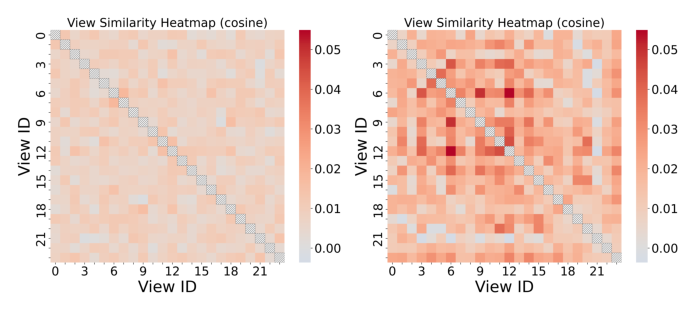 Figure 6: Layer 1 与 Layer 2 中不同 view 的 projection matrix 之间的余弦相似度热图。非对角元素几乎全部接近 0(颜色很浅),说明不同 view 学到了近似正交的稀疏子空间。