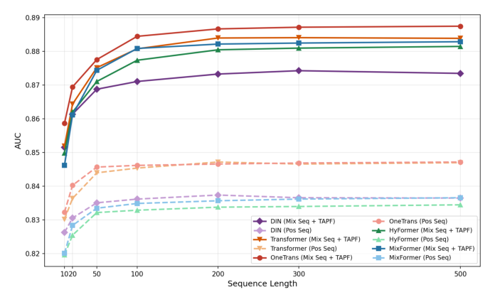 Figure 1: KuaiRec 上五种架构的序列长度 scaling。实线为混合极性序列（Mix Seq + TAPF, r=0.5），虚线为纯正向序列。混合序列在所有模型上都取得显著更高的 AUC 以及更陡的 scaling 斜率。