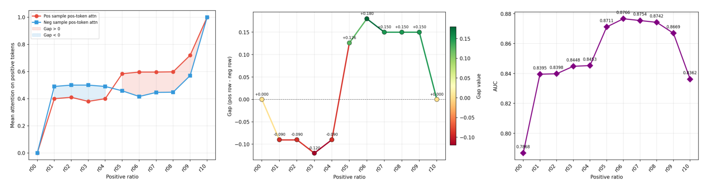 Figure 5: KuaiRec (DIN) 注意力极性 gap 随正样本比例变化。gap 在 r≈0.5 处从负转正，恰好与 AUC 跳变的位置重合。