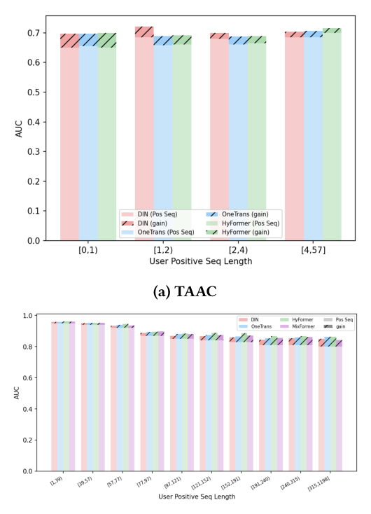 Figure 6: 用户活跃度分层。(a) TAAC：低活跃用户（0-1 个正向行为）增益 3-4 倍于高活跃用户；(b) KuaiRec：高活跃用户因互补信息机制反而增益更大。