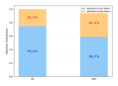 Figure 9: KuaiRec (OneTrans) 上 TAPF vs PBE 的注意力分布。PBE 分配 74.5% 注意力给正向 token、25.5% 给负向 token；TAPF 再平衡到 58.7%:41.3%。