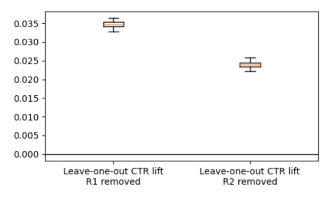 Figure 1(b): Leave-One-Out content set CTR lift of R1 and R2 — LOO 估计的箱线图,R1 removed 约 0.0347,R2 removed 约 0.0240。
