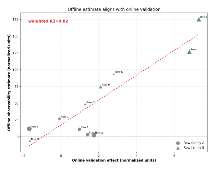 Figure 2: Validation of offline row incrementality against historical A/B-test user engagement effects. 点大小正比于观测样本量,marker 形状区分两类首页 row family。横轴为线上验证效应(归一化单位),纵轴为离线可观测性估计(归一化单位),红色虚线为拟合线,标注 weighted R2=0.82。