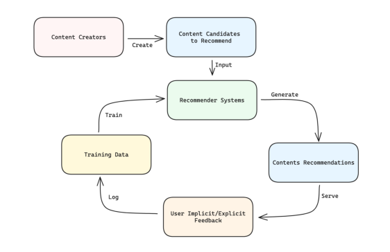 Figure 4(a): Traditional Recommender System — 创作者 create 内容候选,推荐器 generate 推荐、serve 给用户,用户反馈 log 成训练数据回流训练模型。整条回路里没有任何"评估"节点。