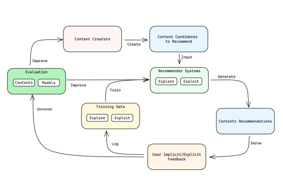 Figure 4(b): Recommender System with Enhanced Observability — 推荐器与训练数据都显式拆出 Explore/Exploit;新增的 Evaluation 节点同时输出 Contents 与 Models 两类评估,向上改进创作者、向右改进推荐器,形成"数据采集→评估→内容创作→模型精化→更好的分发"的飞轮。