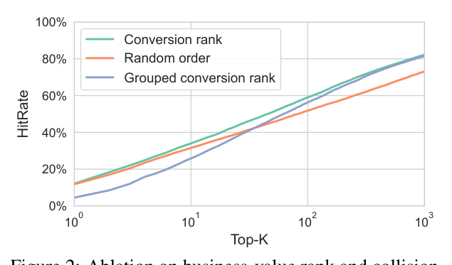 Figure 2: 关于业务价值排序与无碰撞的消融。Conversion rank 一致优于 Random order(无业务价值信号)与 Grouped conversion rank(每四个一组)。