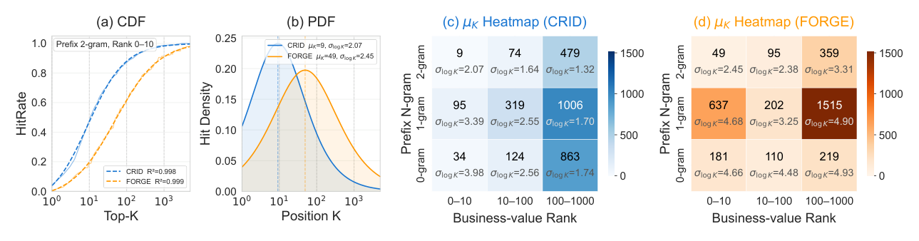 Figure 3: CRID vs. FORGE 的 logistic CDF 拟合与 hit-density (PDF) 分析。(a) Hitrate CDF 的 logistic 拟合;(b) 导出的 hit-density 分布及拟合的 μ(K)、σ(log K),均针对 Prefix 2-gram、Rank 0–10 组;(c)–(d) 全部 prefix N-gram × rank 组的 μ(K) 拟合热力图,每格标注 σ(log K)。