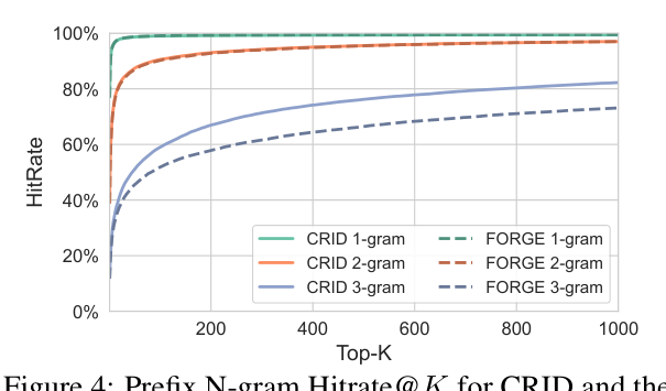 Figure 4: CRID 与 FORGE baseline 的 Prefix N-gram Hitrate@K。两种方法的 1-gram、2-gram 曲线几乎重合;差距完全出现在 3-gram(full-path)层。