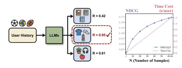 Figure 1: The efficiency bottleneck of Best-of-N in LLM4Rec.