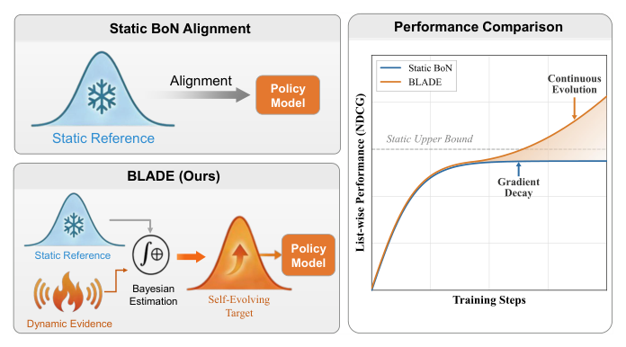 Figure 2: Static BoN Alignment vs. BLADE.