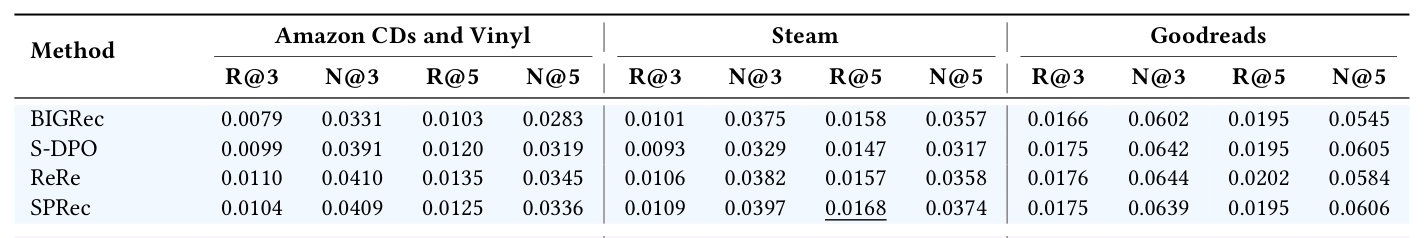 Table 3: Overall performance comparison across three datasets and four metrics.