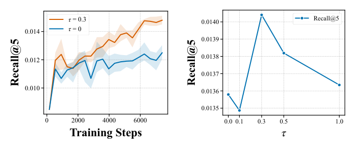 Figure 4: Study on CDs and Vinyl datasets — training Recall curves and τ sensitivity.