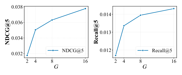 Figure 5: Effect of generation size G in BLADE.