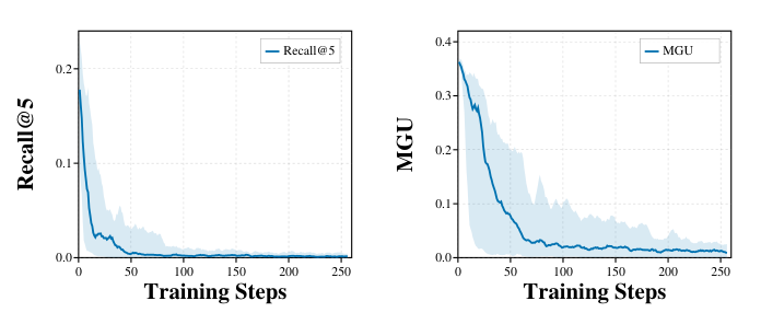 Figure 6: Robustness and data efficiency analysis across varying generation sizes.