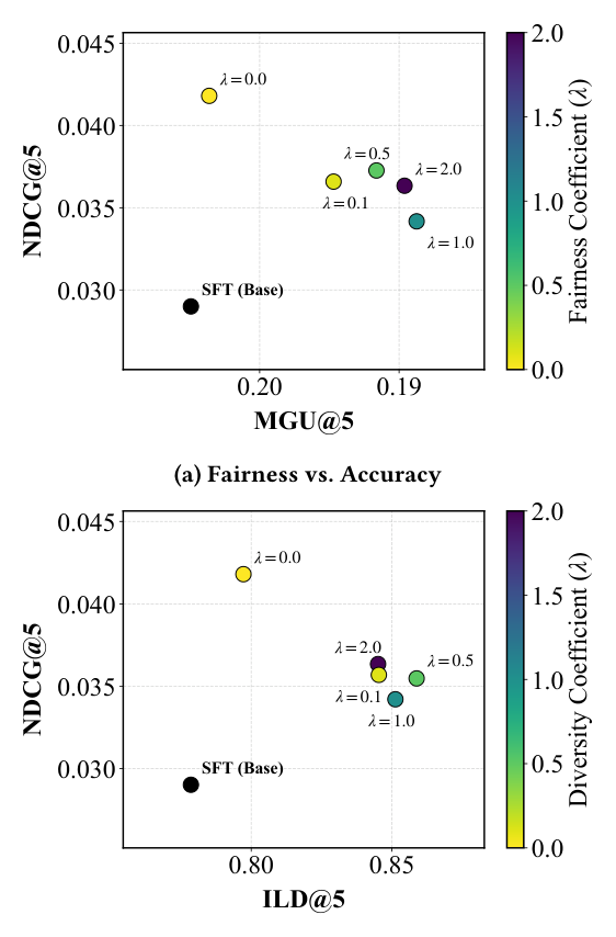 Figure 8: Performance comparison on list-wise metrics — Fairness vs Accuracy and Diversity vs Accuracy.