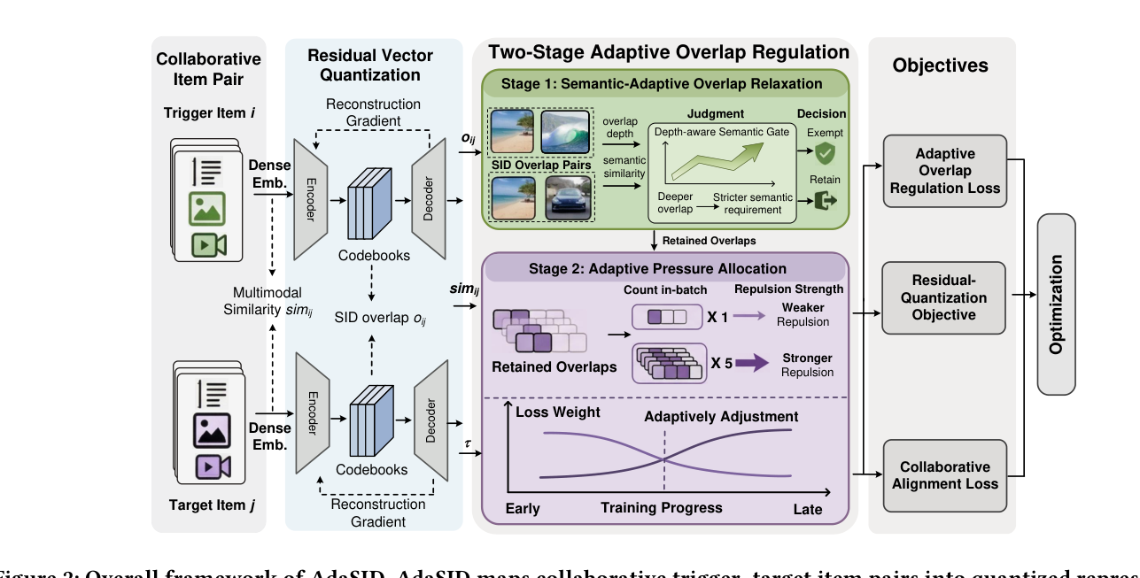 Figure 2: Overall framework of AdaSID