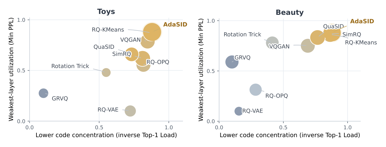 Figure 3: Discrete SID space landscape on Toys/Beauty