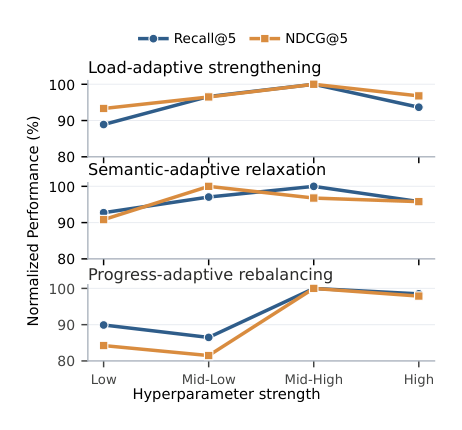 Figure 4: Hyperparameter sensitivity on Beauty