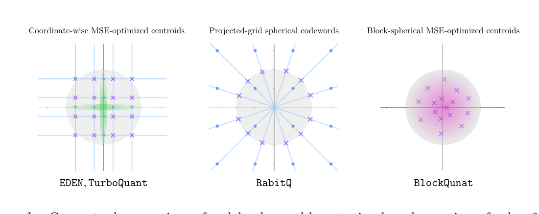 Figure 1: 三种 rotation-based 量化器码本的二维投影对比。左：EDEN/TurboQuant 用 coordinate-wise MSE-optimized scalar centroid 的笛卡尔积，码字分布偏离单位圆。中：RabitQ 用 $3 \times 3$ grid 投影到球面，码字均匀分布在球面上但方向固定。右：BlockQuant ($p=2$) 直接在二维块分布上优化 $2^{bp}=16$ 个 centroid，分布带状贴合球面密度。