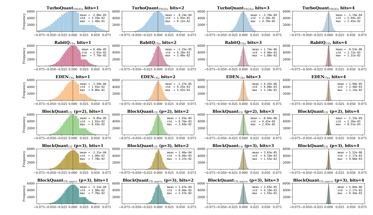 Figure 3: 内积估计误差分布。所有 UB 类方法（包括 BlockQuant_UB）均居中于 0（empirically unbiased），BlockQuant_UB 的分布更集中。