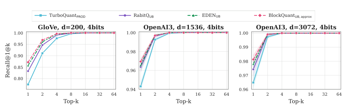 Figure 4: 4-bit 下 Recall@1@k 对比，BlockQuant_UB(approx) 在所有三个数据集低-k 区间 (k=1,2) 召回最高。