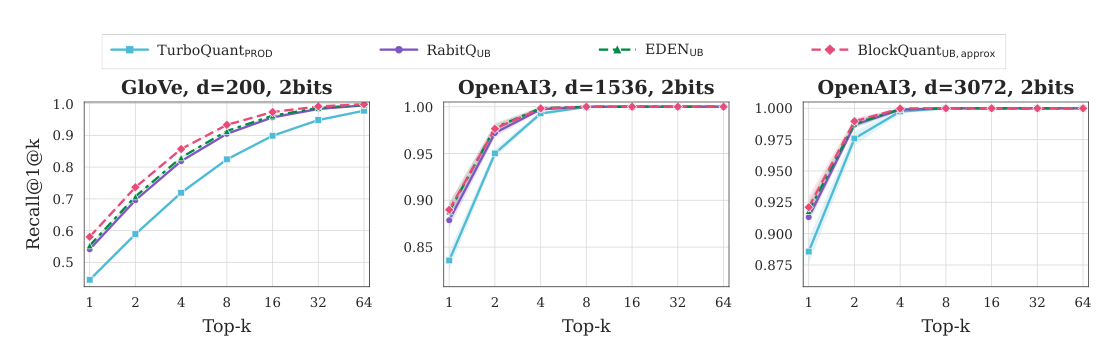 Figure 5: 2-bit 下 Recall@1@k 对比，BlockQuant_UB(approx) 在低-bit/低-k 区间优势更显著，特别是 GloVe 上从 0.55 提升到 0.7+。