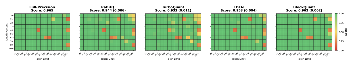 Figure 6: Llama-3.1-8B-Instruct 在 Needle-In-A-Haystack 基准上的 score heatmap。Full-Precision 0.965，BlockQuant 0.962±0.002，EDEN 0.953±0.004，RabitQ 0.944±0.006，TurboQuant 0.933±0.011。BlockQuant 是最接近 full cache 的量化方法。