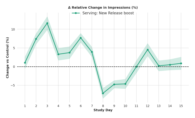 Figure 1: Change in impressions for New releases across the days of the heuristic recency boost at serving study（serving 时启发式 recency boost 实验中新发行曝光随天数的变化）