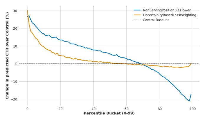 Figure 3: Relative change in predicted CTR per item, bucketed by control arm PCTR-percentile. The non-serving bias tower shifts the full distribution while the uncertainty-weighted training loss lifts only the bottom decile sharply with the upper end of the distribution minimally affected.（按 control 臂 PCTR 百分位分桶的 per-item 预测 CTR 相对变化）