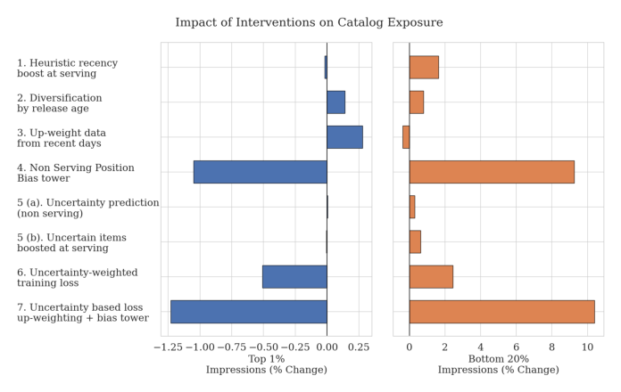 Figure 2: Change in impressions (%) for the top and bottom impressed items across the methods. Top and bottom are determined by the total number of impressions for an item over the 2 week study period.（各方法下头部与尾部被曝光 item 的曝光变化；头/尾按两周研究期内 item 的总曝光数确定）