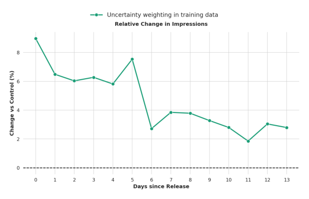 Figure 4: Change in impressions for New releases by the days since release of the item（按 item 发布以来天数划分的新发行曝光变化）