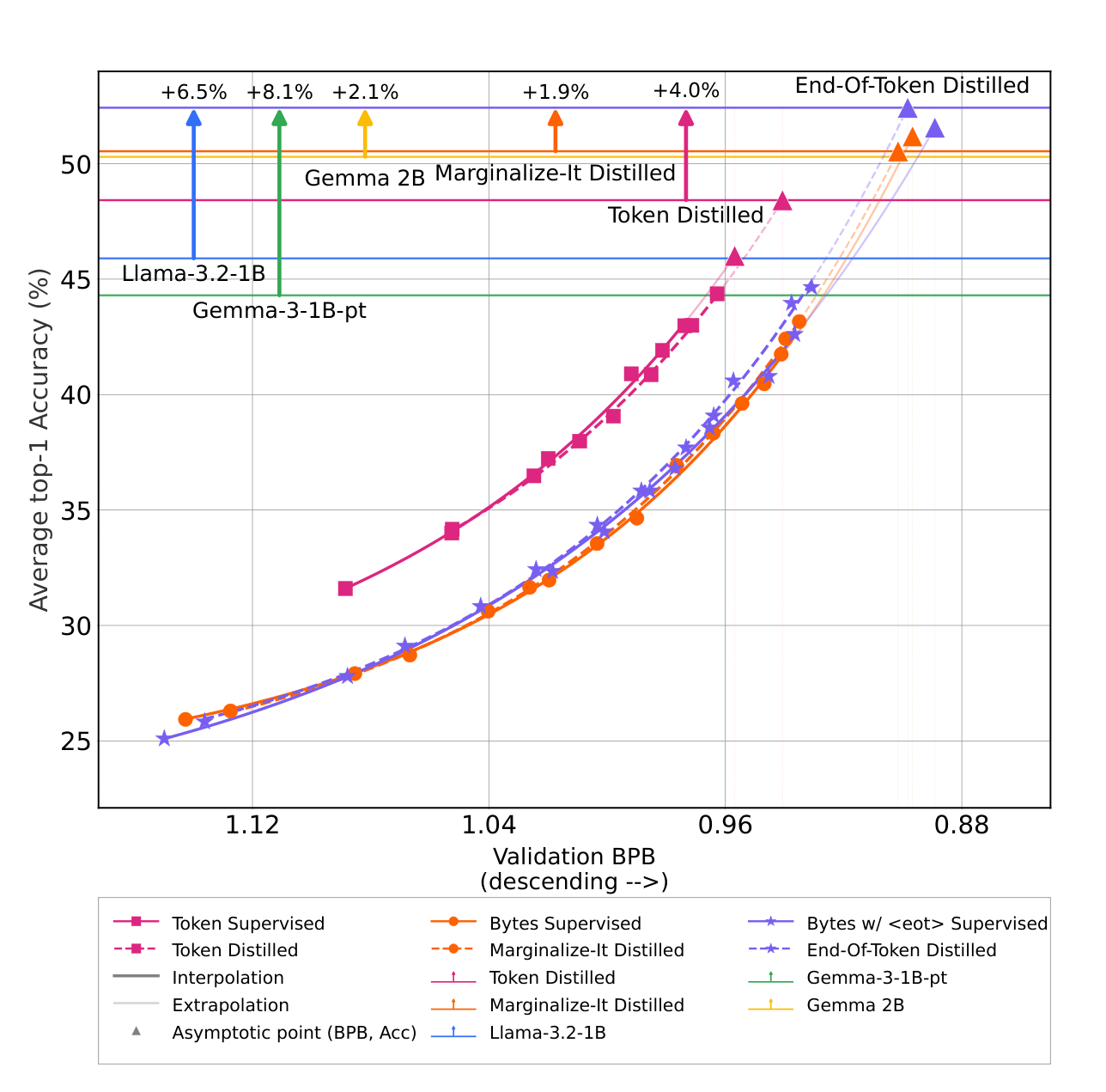 Figure 1: Downstream task performance scaling laws for lr=4e-3 averaged across six benchmarks: Multiple Choice QA(ARC-Easy, ARC-Challenge, HellaSwag, PIQA) and Language Generation (MBPP, Natural Questions) tasks. End-Of-Token Distilled model, by preserving the teacher distribution exactly as well as with the highest amount of compute spent on fixed amount of data raises the asymptotic performance ceiling.