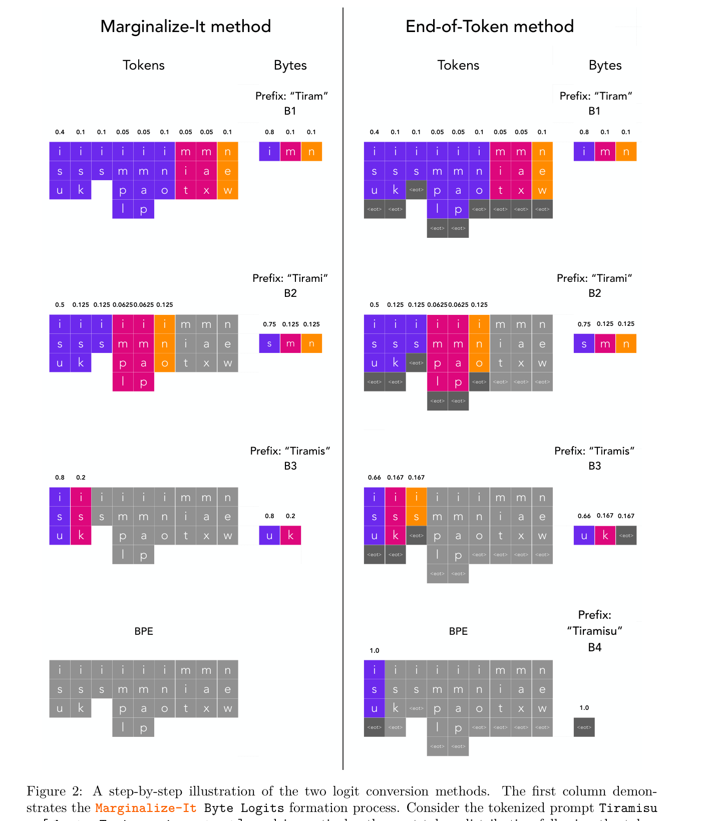 Figure 2: A step-by-step illustration of the two logit conversion methods. The first column demonstrates the Marginalize-It Byte Logits formation process; the End-Of-Token method (second column) addresses the missing-mass problem by assigning the residual probability mass to the <eot> token.