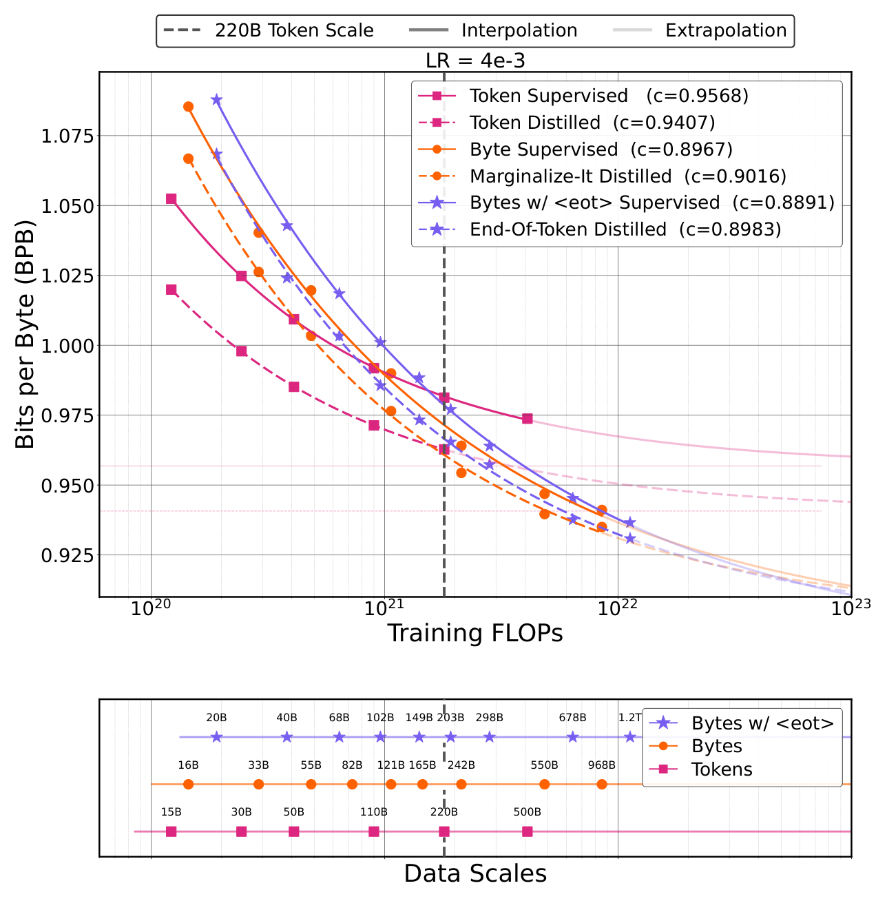 Figure 3: The figure shows our scaling curves for different data scales, for a learning rate of 4e-3 and a fixed parameter count of approximately 1 billion parameter transformer models. The distilled models are trained using Llama 3-8B as a teacher model. The validation BPB of the teacher model is 0.85511.