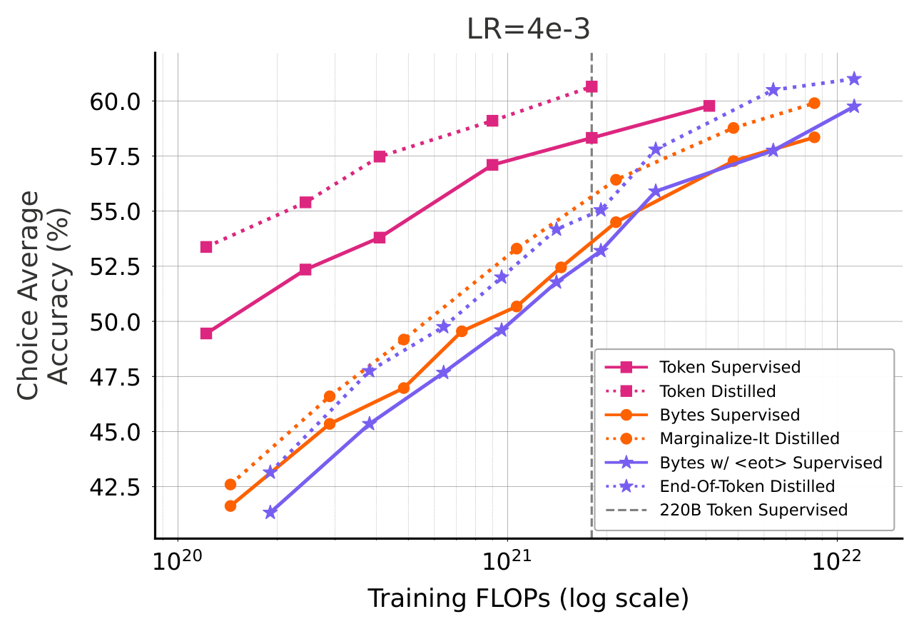 Figure 4: We plot Accuracy vs training FLOP curves for all the six scenarios described in section 3.2. For all of the Multiple Choice Question Answering Benchmarks, we observe that the token models show better performance at low compute budgets and eventually plateau. Bytes-1B and End-Of-Token-1B models: both supervised and distilled, start worse yet improve at a much faster rate.