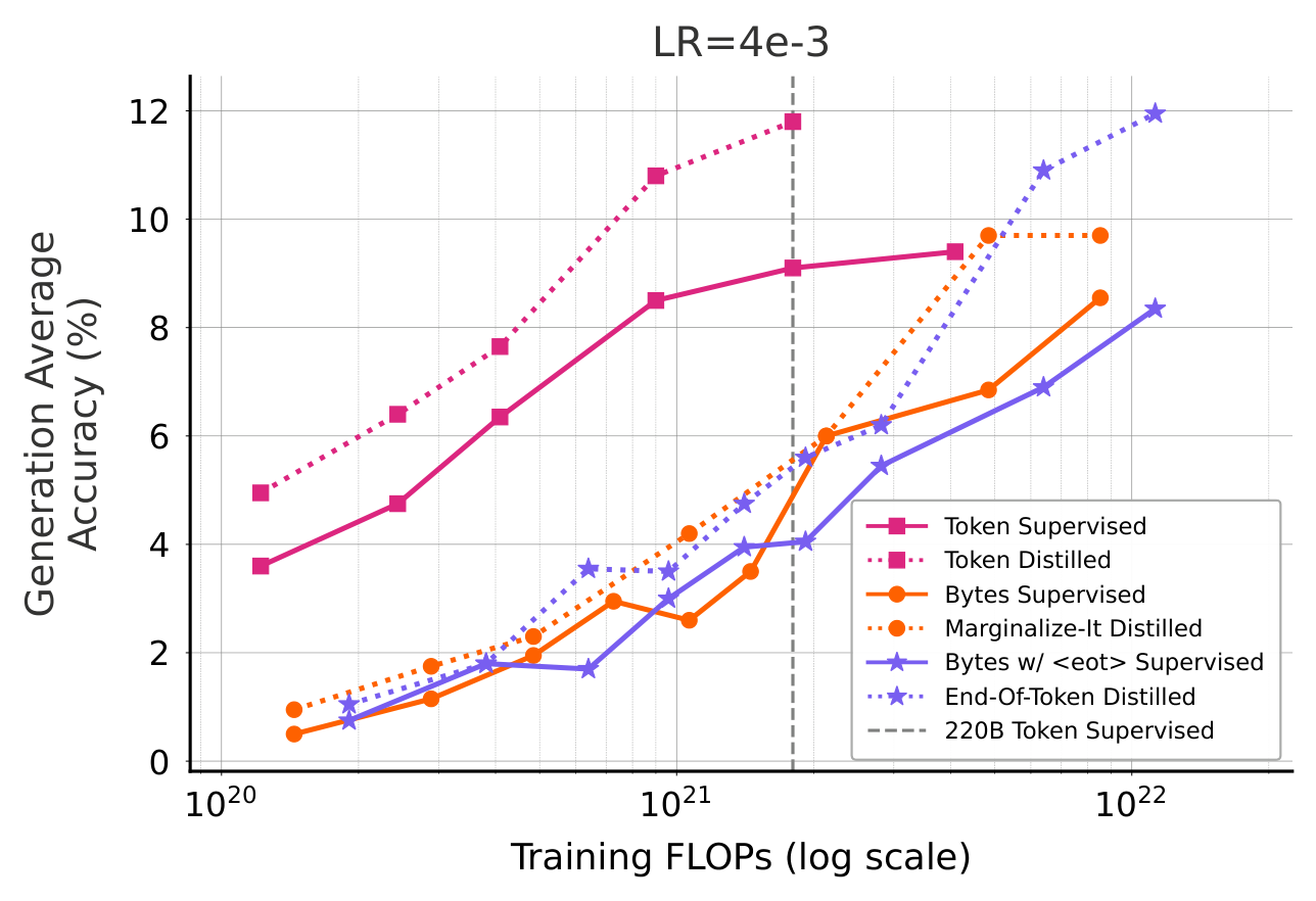 Figure 5: We visualize % Accuracy vs training FLOPs curves for language generation tasks. On generative tasks, token models achieve better performance at lower compute budgets and appear to plateau with the training FLOPs. Byte models and Bytes w/ <eot> models show a different scaling behavior, with much worse performance at a lower compute budget which continues to improve with FLOPs with no sign of saturation.