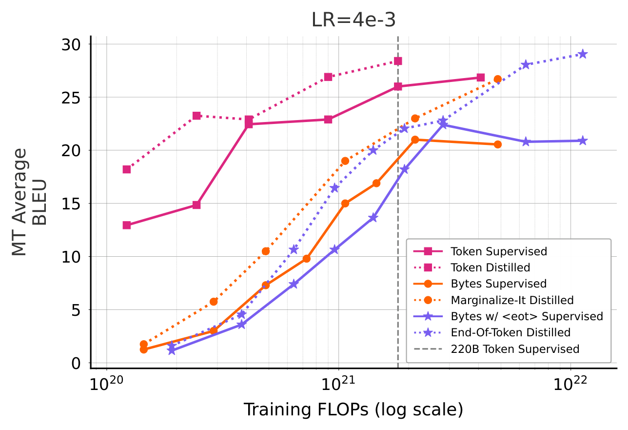 Figure 6: We plot BLEU score for the translation tasks for different training budgets. We observe clearly different scaling behaviors for token and byte models. Token models can achieve significantly better performance at smaller compute budgets. The BLEU score appears to saturate with overtraining. Byte models both with and without the <eot> demonstrate extremely low BLEU scores at lower compute budgets yet the rate of improvement with overtraining is better compared to token models.