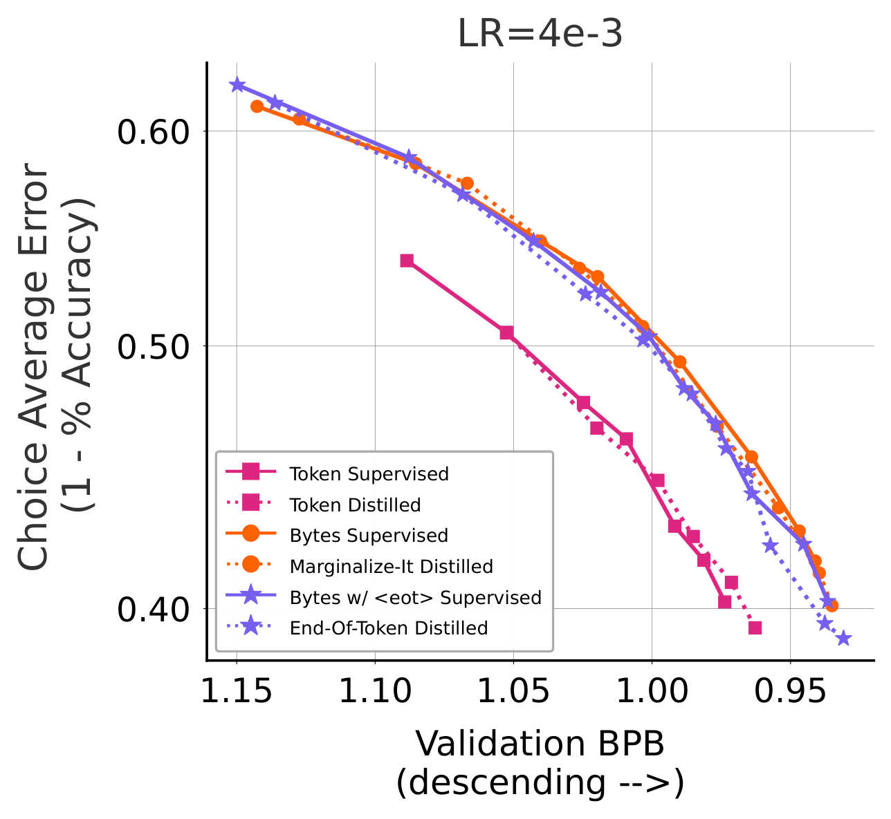 Figure 7: We visualize Average-top-1 error vs the validation BPB curves for the six scenarios for LR=4e-3. All of these curves including the averaged metric appear to follow an exponential decay. Token-1B shows significantly different trend compared to Bytes-1B and End-Of-Token-1B. Both the training objective (Cross-Entropy vs Distillation) as well as the tokenization scheme appear to influence the Average Error vs Validation BPB trends.