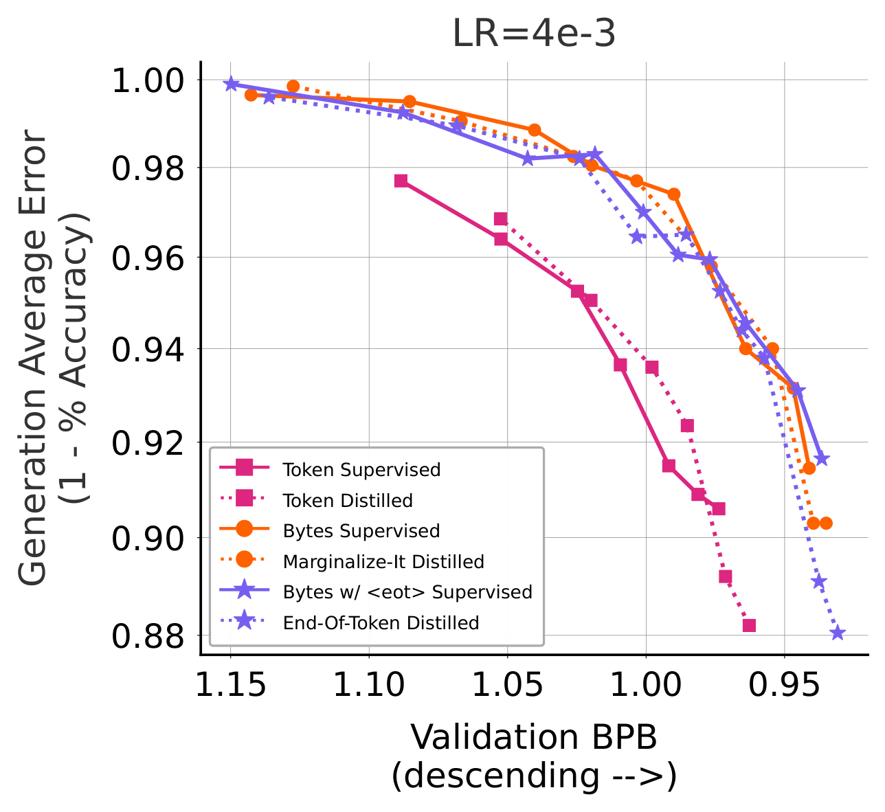 Figure 8: We plot the Average-top-1 error vs BPB curves for the MBPP and the NQ benchmarks. We notice an exponential decay for all three scenarios, with significantly different trends for the Token-1B vs Bytes-1B and End-Of-Token-1B models.