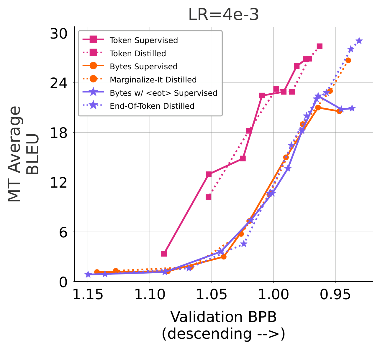 Figure 9: We plot averaged BLEU score vs Validation BPB performance for the six scenarios for LR=4e-3. End-Of-Token distillation appears to exhibit monotonic trend compared to the noisy supervised curves.