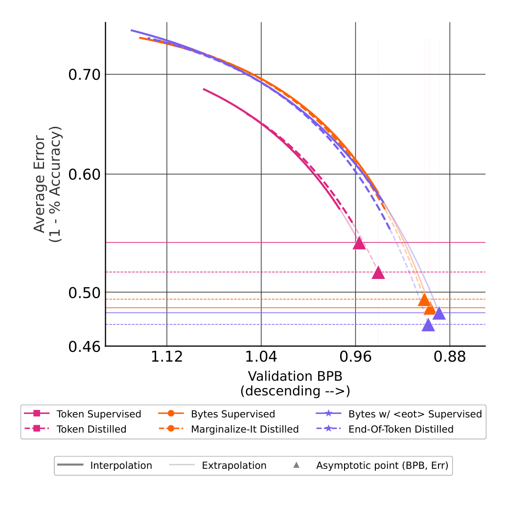 Figure 10: We fit the downstream error scaling laws for six benchmarks with respect to Validation BPB. All six experiments follow a smooth trend. End-Of-Token Distilled, by preserving the teacher distribution exactly as well as with the highest amount of compute spent on fixed amount of data outperforms all of the other models asymptotically. Byte and Bytes w/ <eot> models, despite having fewer total parameters asymptotically surpass the Token models.