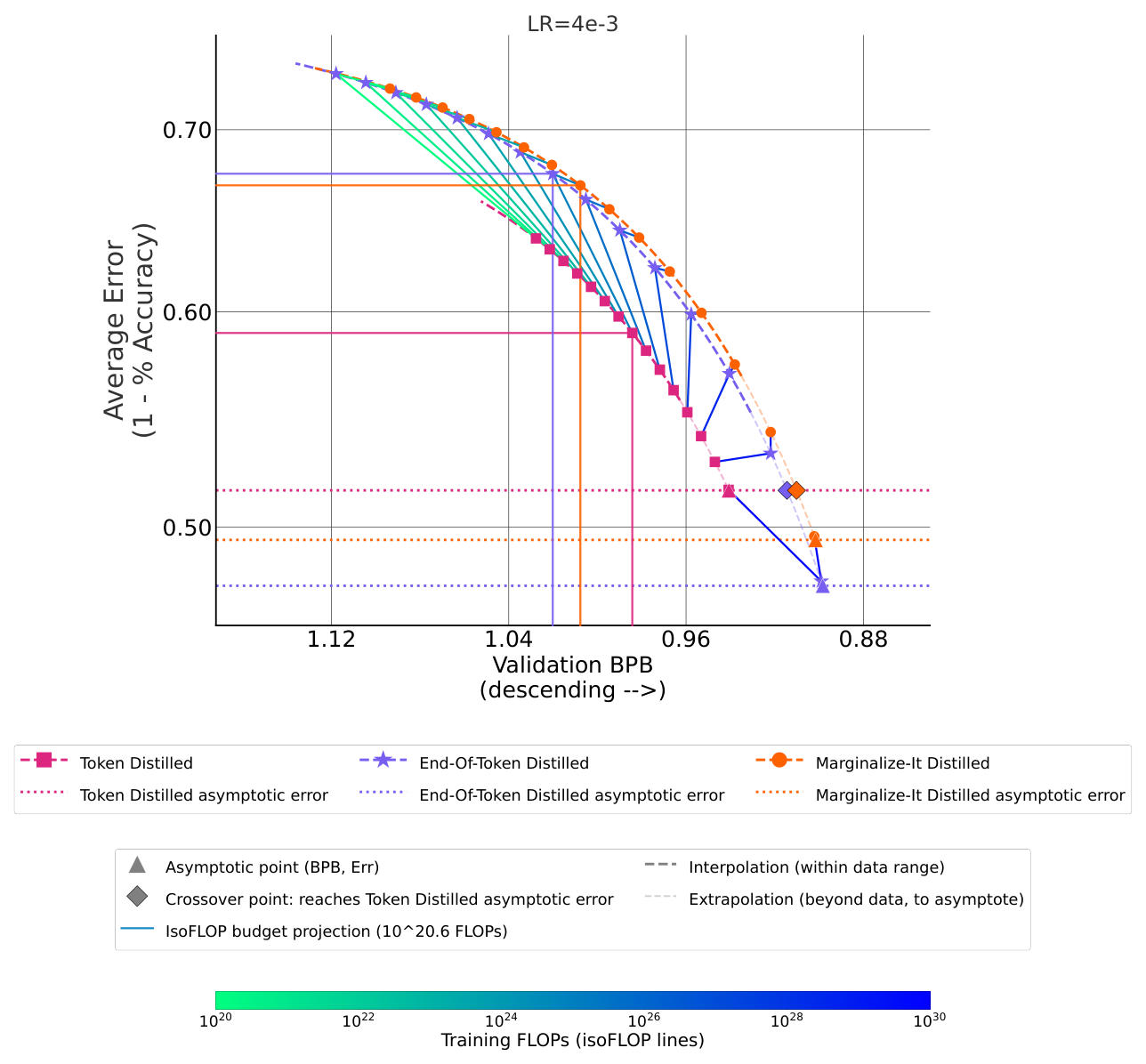 Figure 11: The figure shows a Feather Plot for a learning rate of 4e-3. End-Of-Token Distilled has the lowest Average top-1 downstream task performance error asymptotically compared to the Marginalize-It and Token distillation. At the compute budget of 10^20.63 FLOPs, Token distillation leads significantly, while both End-Of-Token distillation and Marginalize-It distillation lag behind.