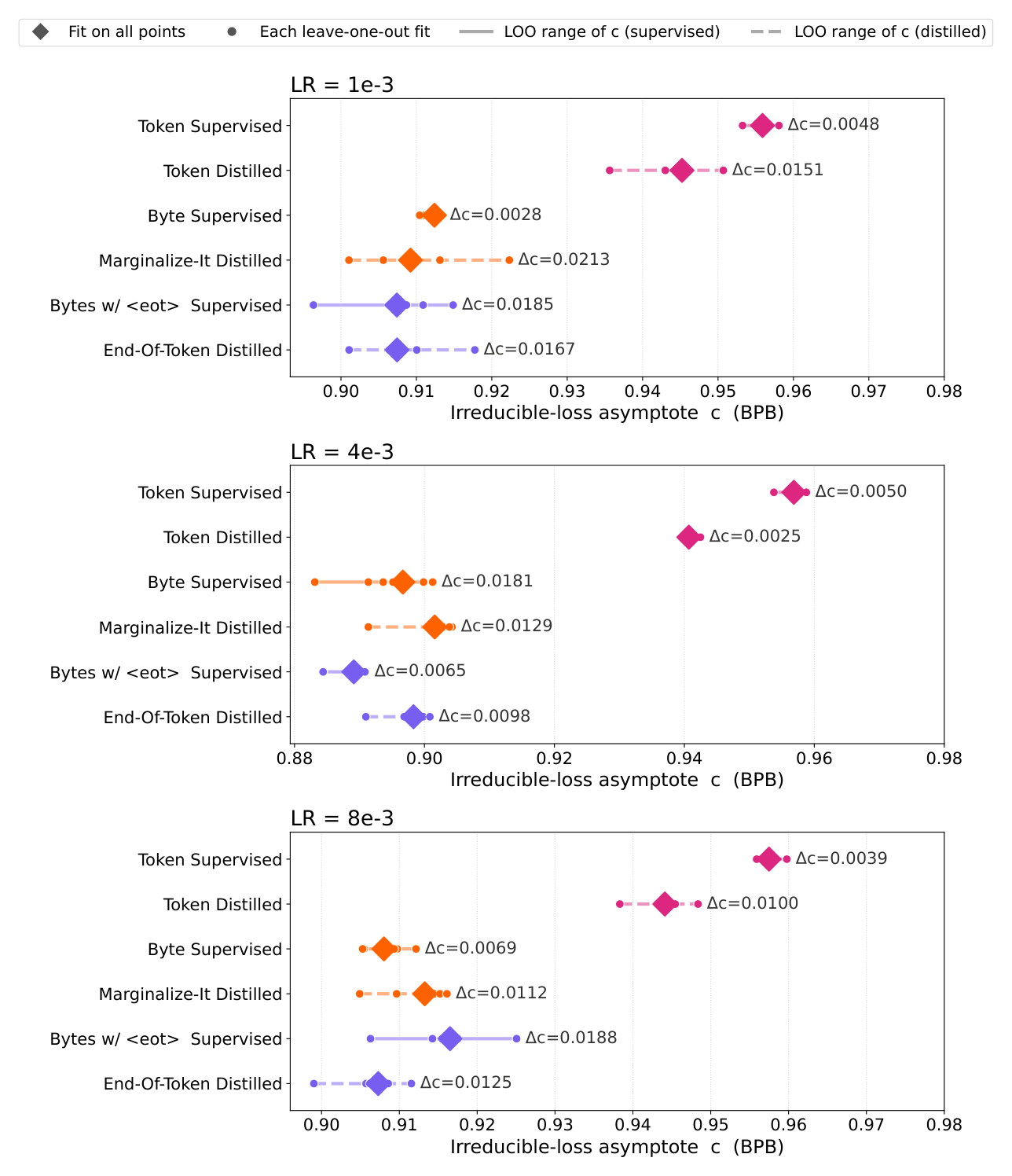 Figure 21: We visualize the sensitivity of the scaling law fits via leave-one-out analysis. For each learning rate and for each experiment, we drop one of the datapoints and fit the power law using the rest and visualize the range of c. Token curves on average demonstrate little spread compared to Bytes and Bytes w/ <eot> methods.