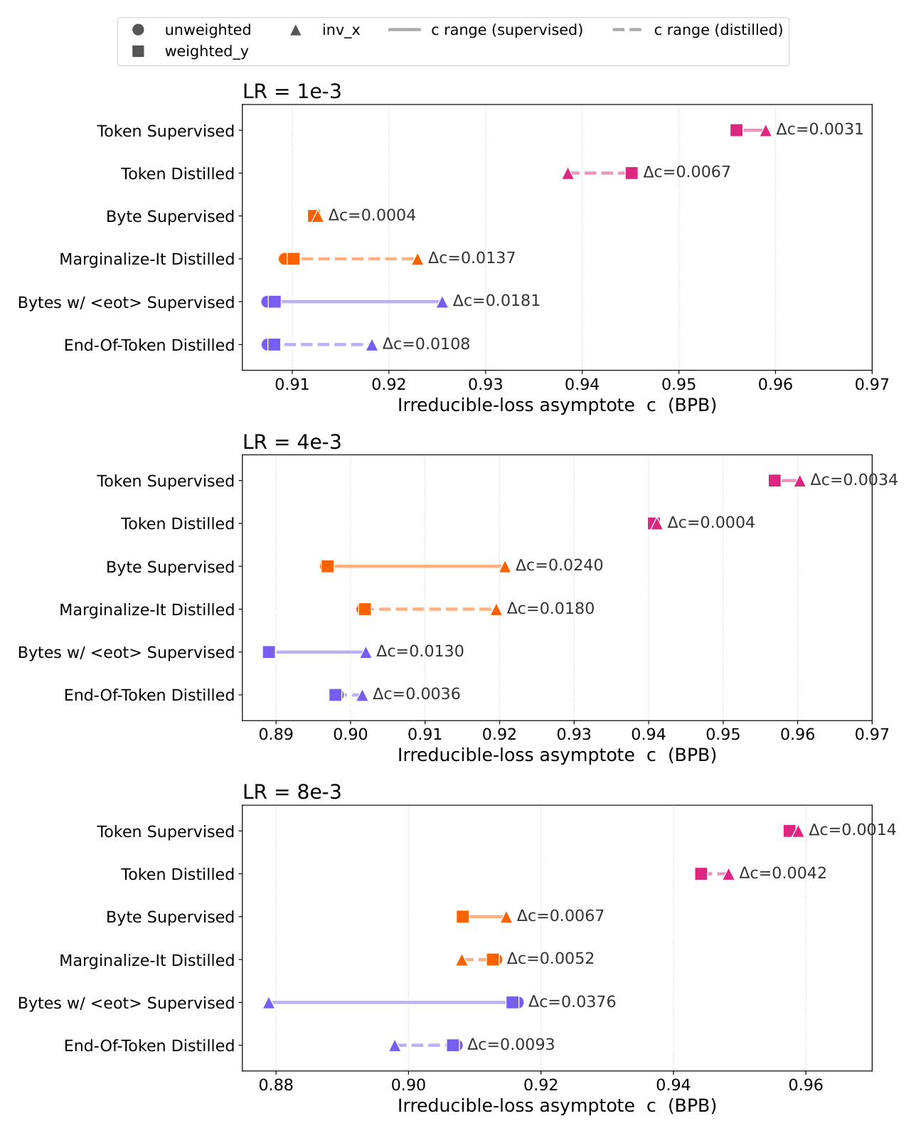 Figure 22: We visualize the sensitivity of the residual weighting scheme on the power laws. Three weighting schemes, each a choice of the sigma vector in curve_fit's objective. We use unweighted method for all of our plots. We note that other weighting schemes are more sensitive to Bytes and Bytes w/ <eot> tokenizations.
