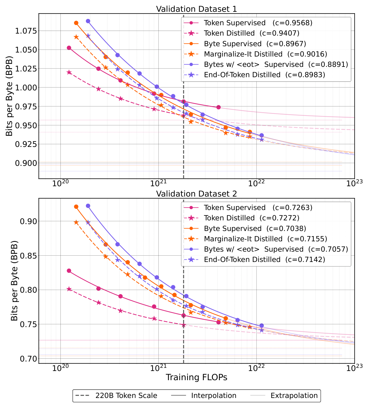 Figure 23: We demonstrate how changes in the validation dataset can affect the validation BPB vs training FLOPs scaling plots by comparing power laws for LR=4e-3. At the 220B Token Supervised FLOP budget, all of the other five models have a lower BPB for validation 1. On the other hand, for validation dataset 2, only the distilled token model has a lower BPB.