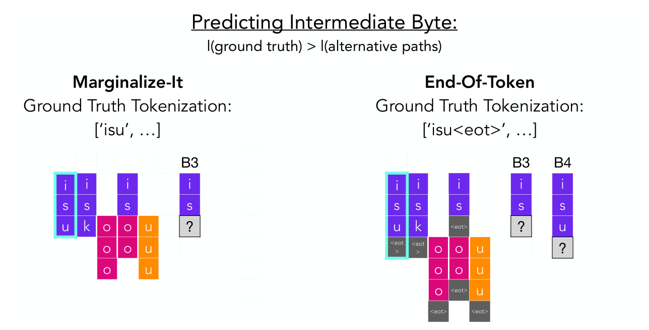Figure 29: We demonstrate the intermediate byte prediction when there exits other tokens in the vocabulary with shorter byte length with non zero probabilities. Since Marginalize-It computes probabilities based on the ground truth token it can miss these alternative paths. End-Of-Token method on the other hand circumvents this problem by adding the new <eot> token.